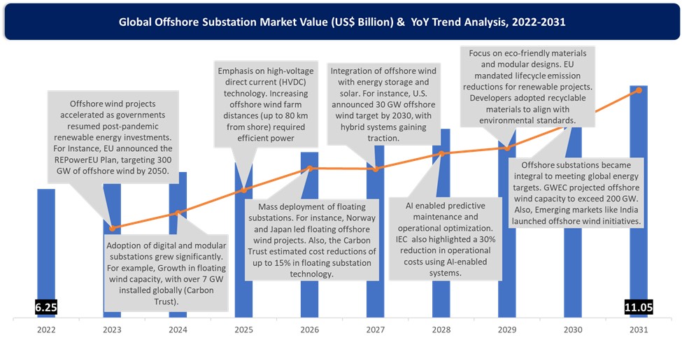 Offshore Substation Market