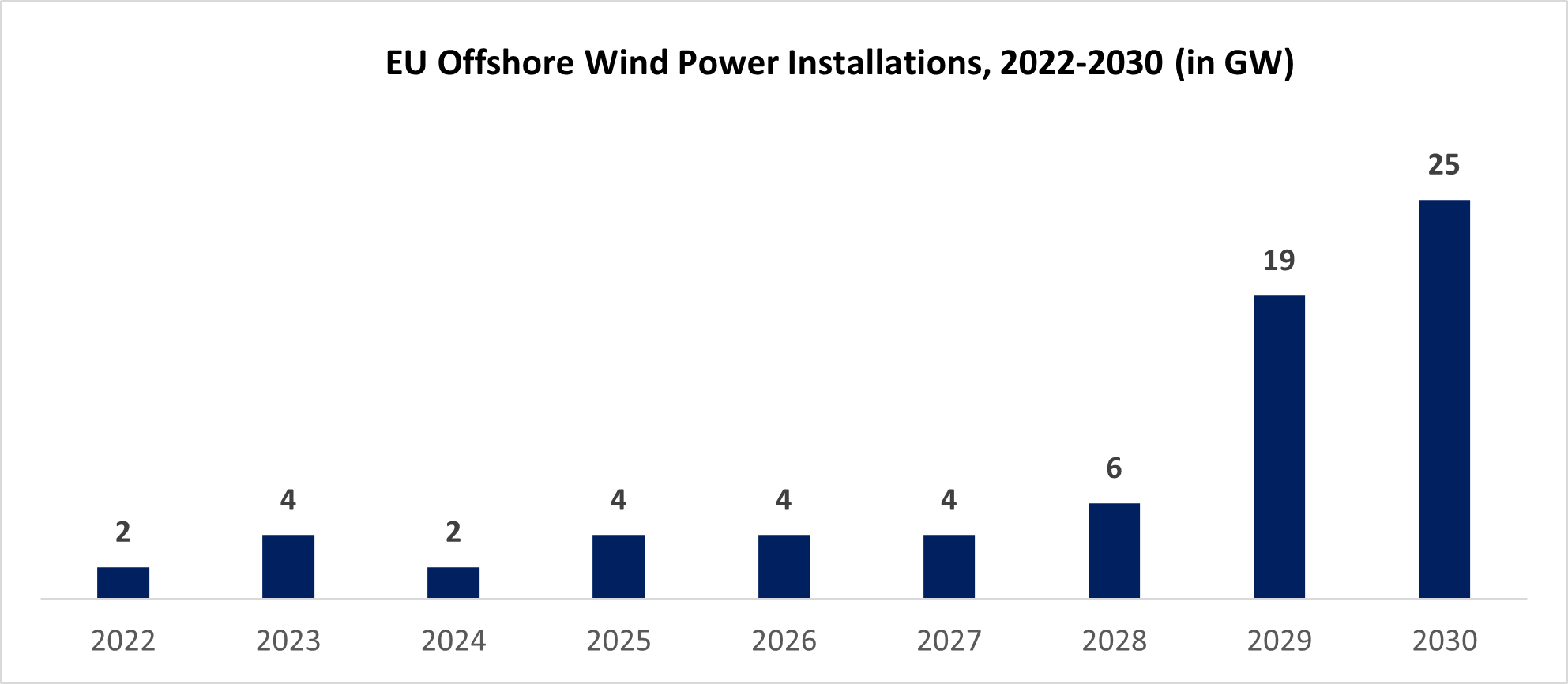 EU Offshore Wind Power Installations