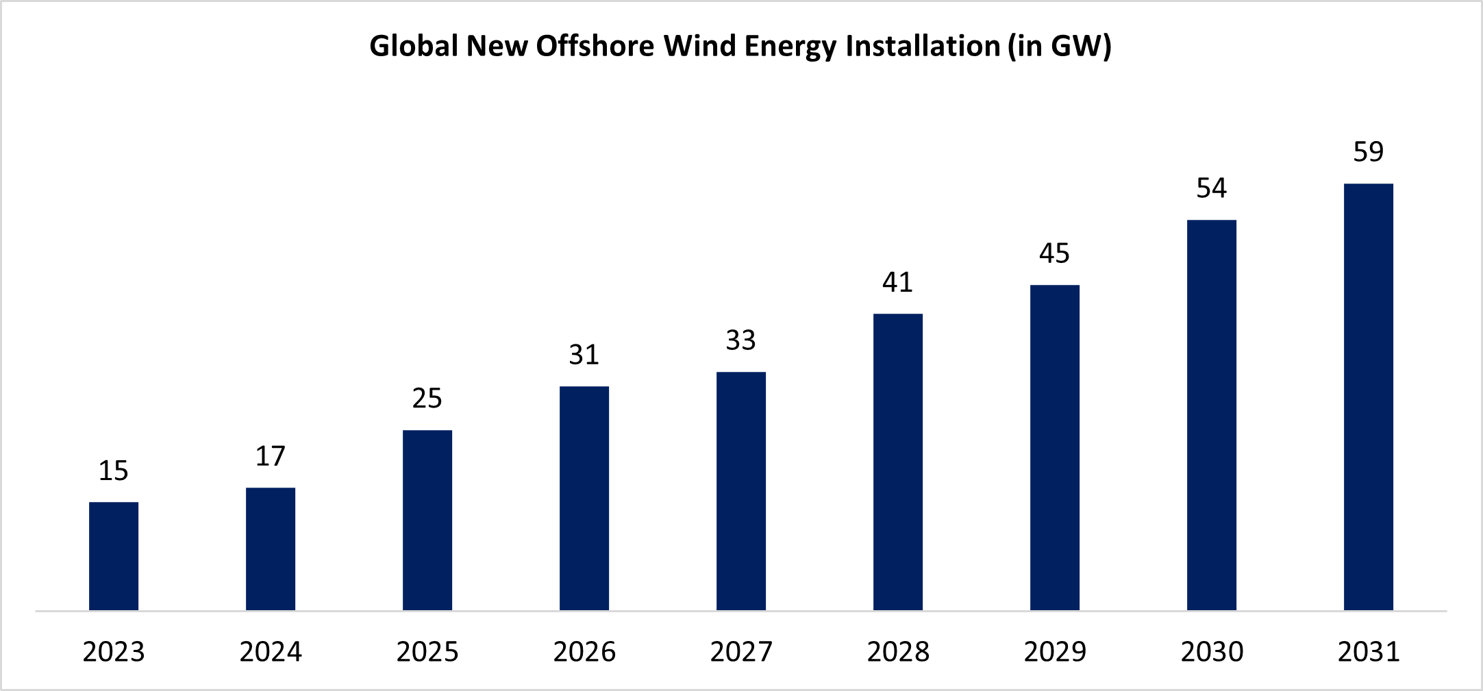 Global New Offshore Wind Energy Installation