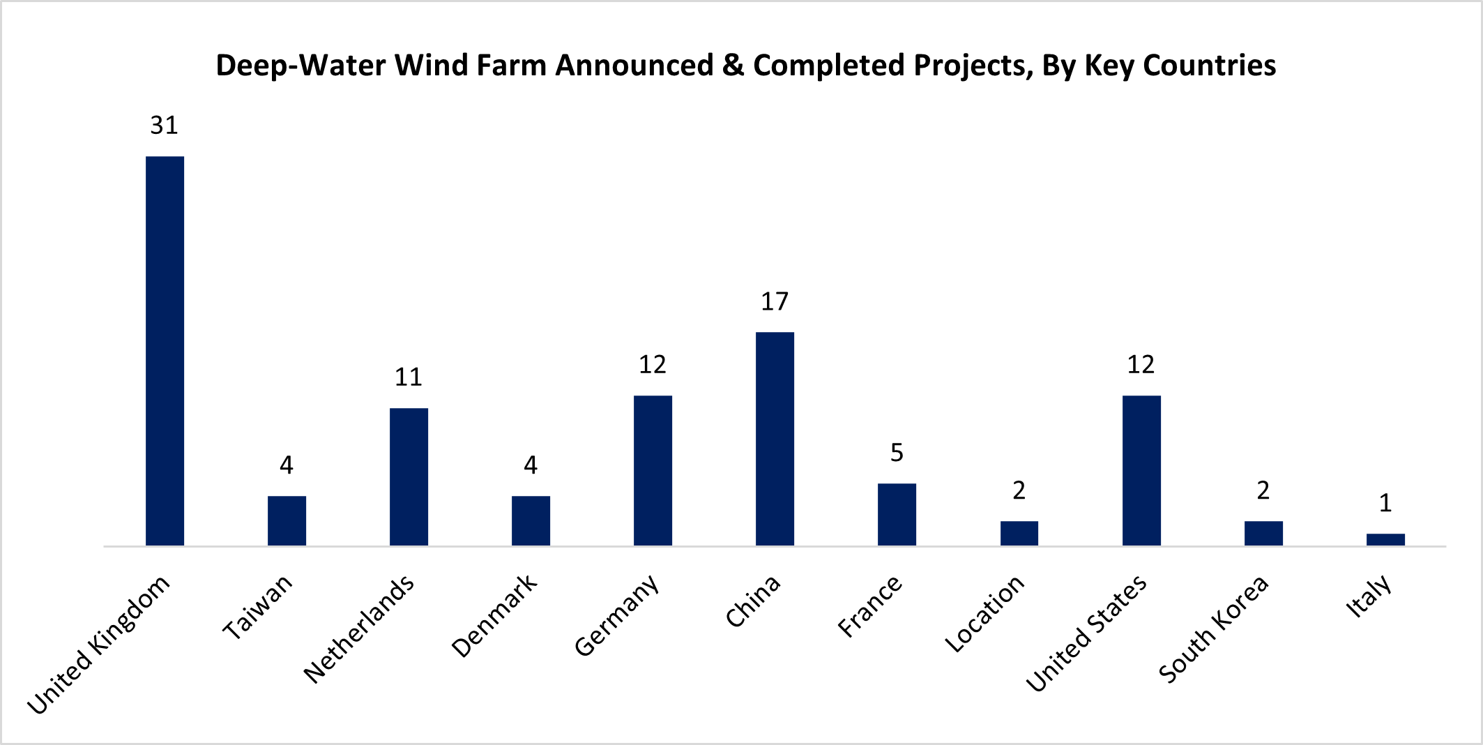 Deep Water Wind Farm Annouced & Completed Projects