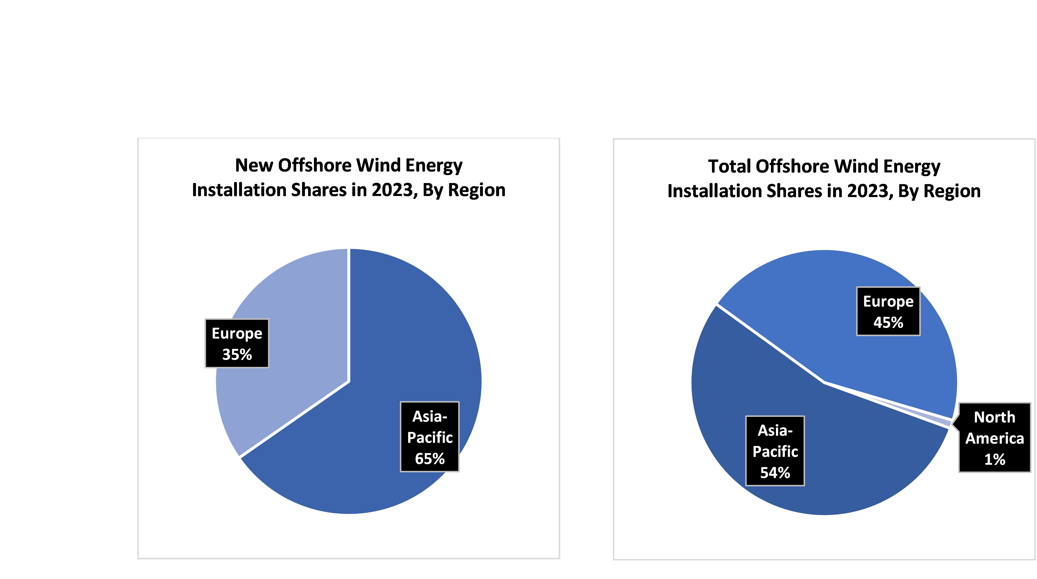 new offshore wind energy installation shares