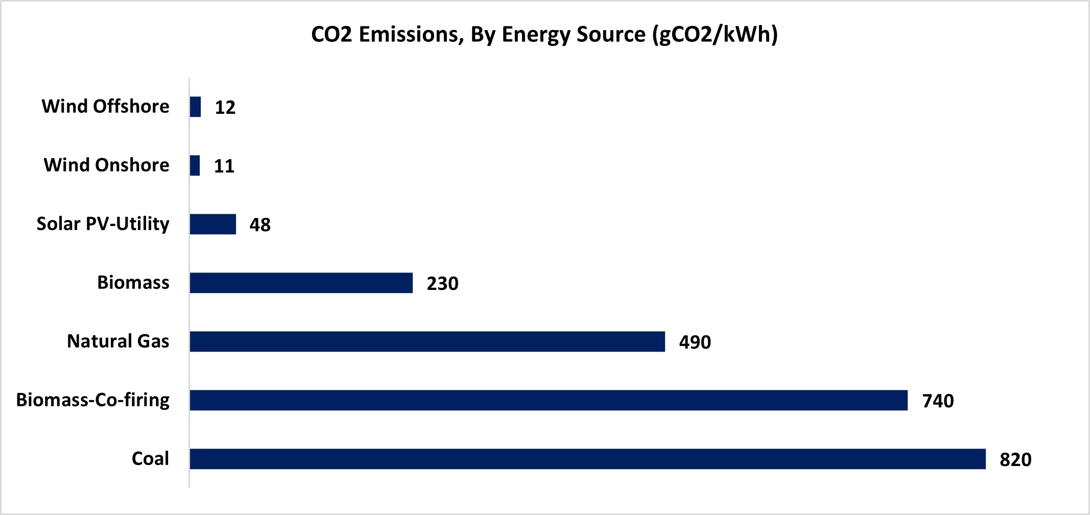 CO2 Emissions- By Energy Source