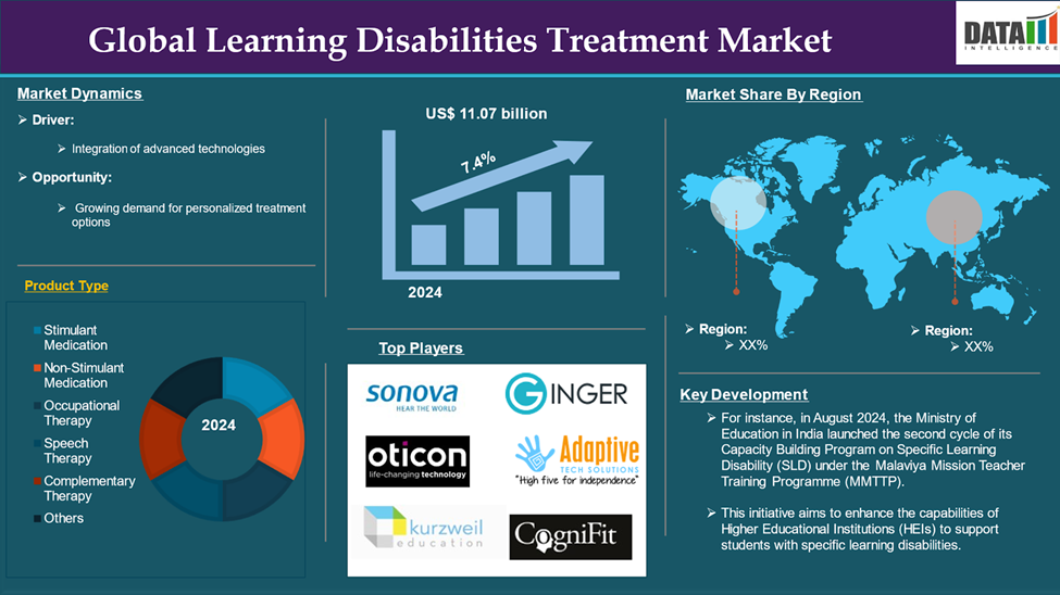 Learning Disabilities Treatment Market 2025