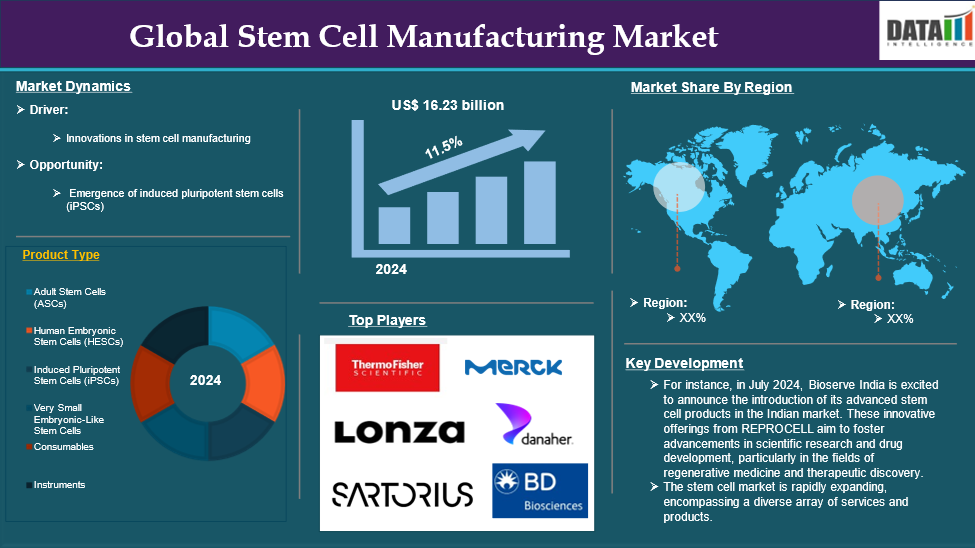 Stem Cell Manufacturing Market 2025