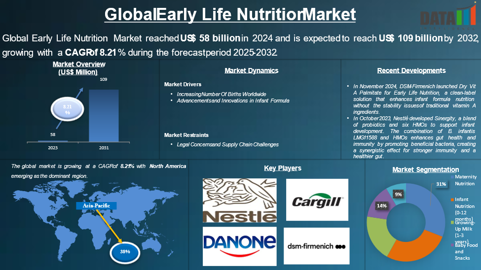 Early Life Nutrition Market 2025