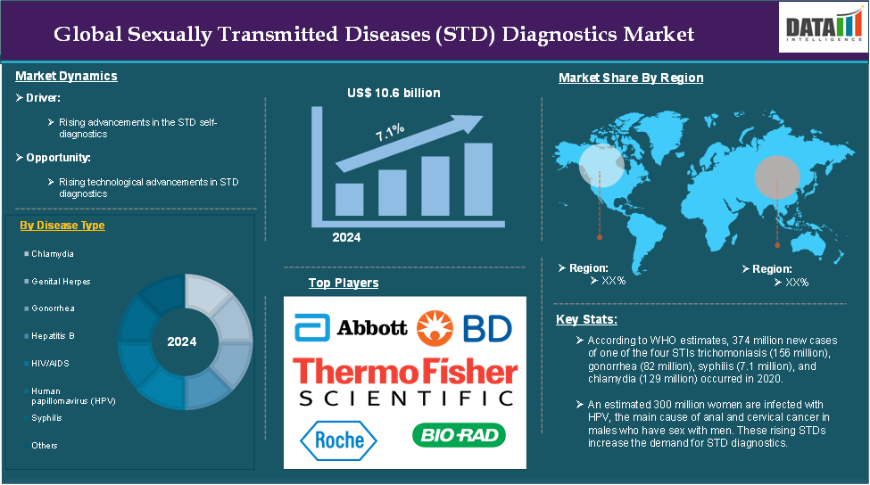 Sexually Transmitted Diseases Diagnostics Market 2025
