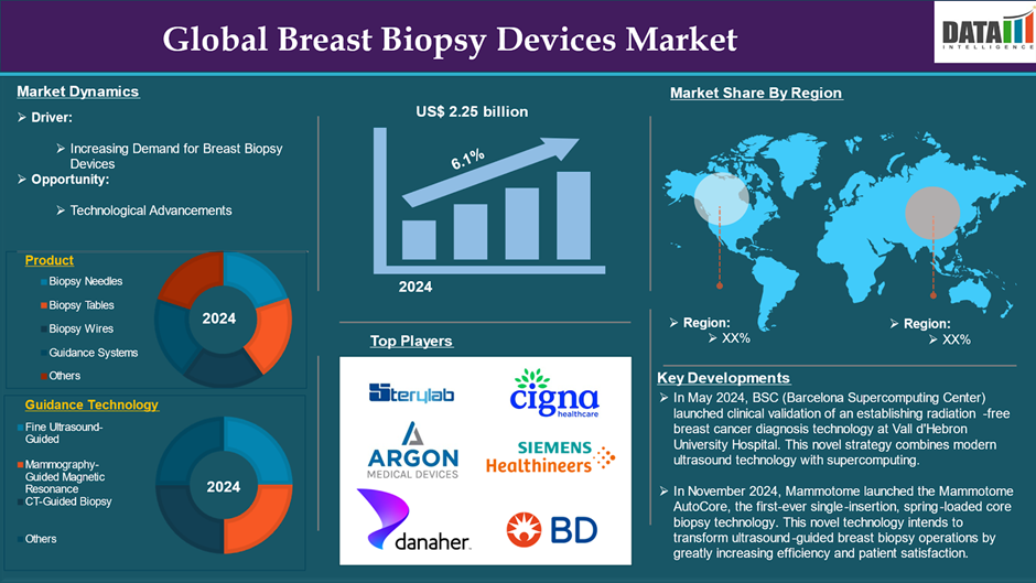 Breast Biopsy Devices Market 2025