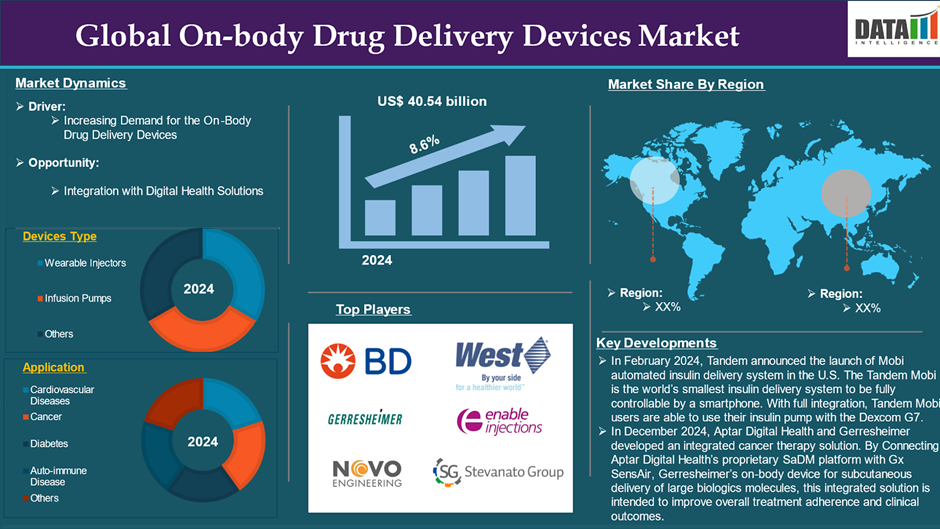 On Body Drug Delivery Devices Market 2025
