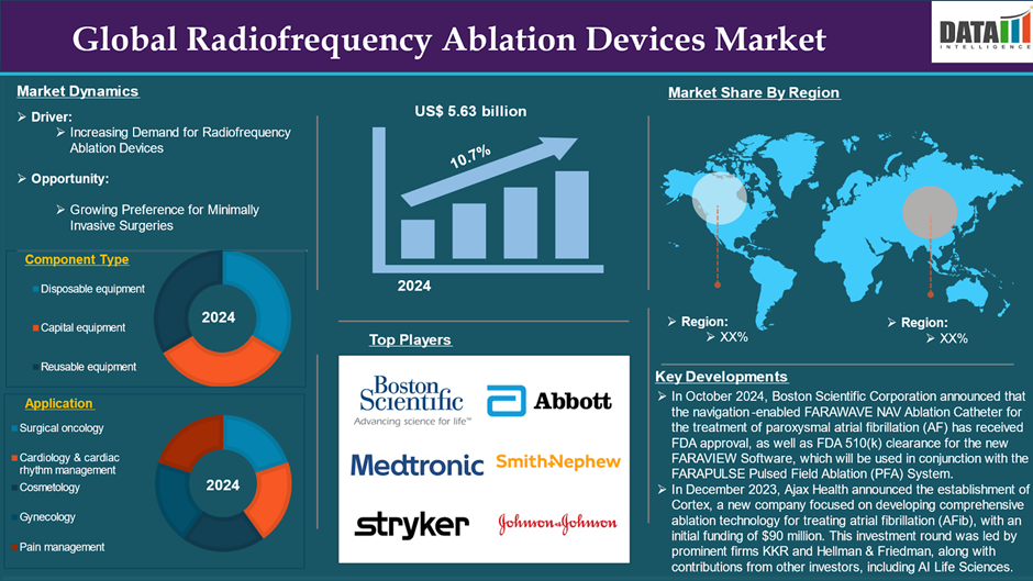 Radiofrequency Ablation Devices Market 2025