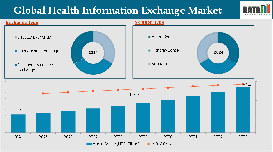 Healthcare Information Exchange Market 2025