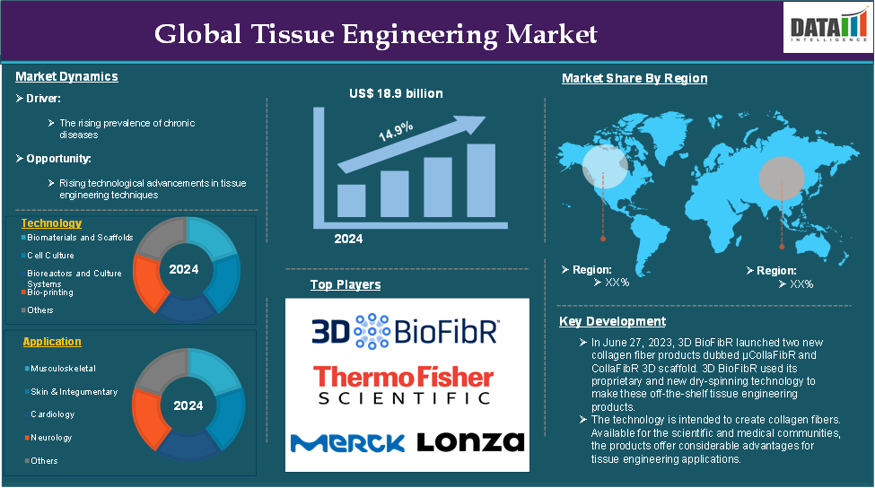Tissue Engineering Market 2025