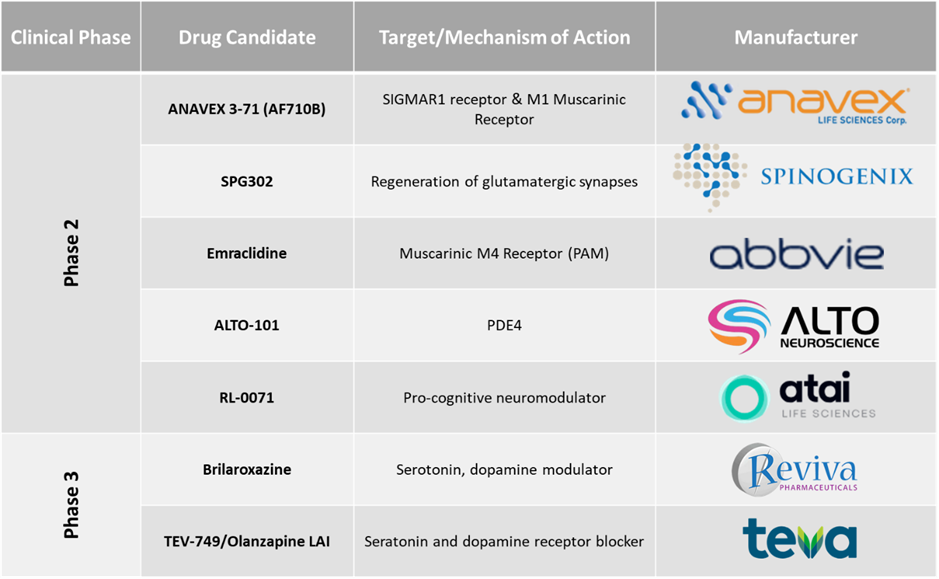 Key Pipeline Drugs