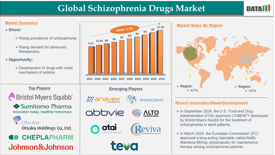 Schizophrenia Drugs Market 2025