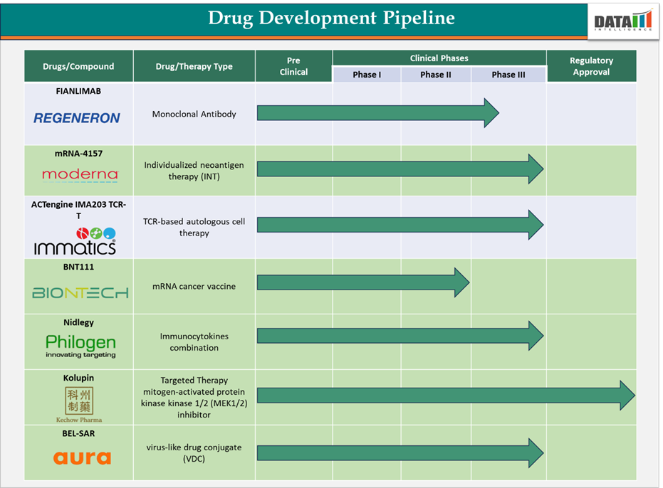 Drug Development Pipeline