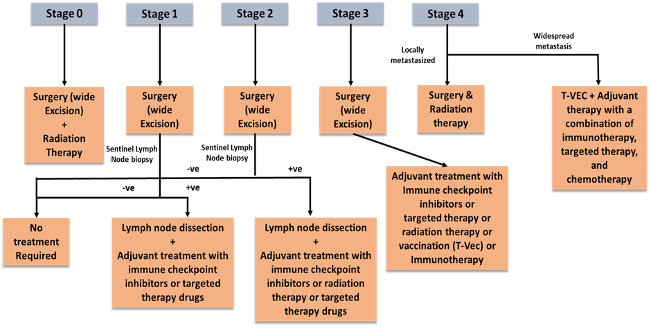 Common treatment algorithm by stage of melanoma:
