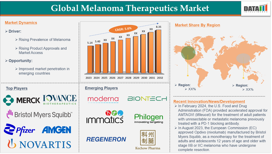 Melanoma Therapeutics Market 2025