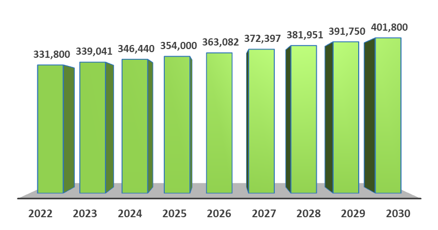 Annual incidence of melanoma (2022-2030), adopted for GLOBOCAN