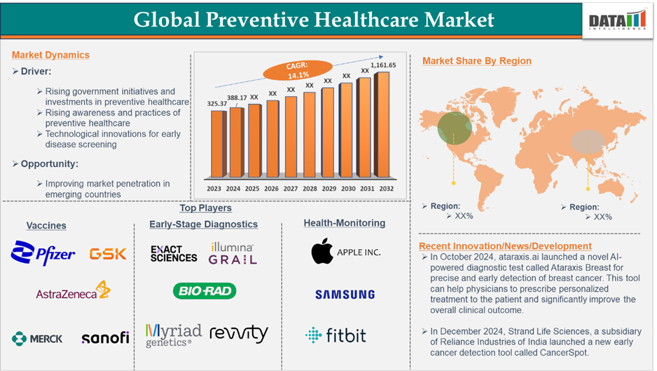 Preventive Healthcare Market 2025