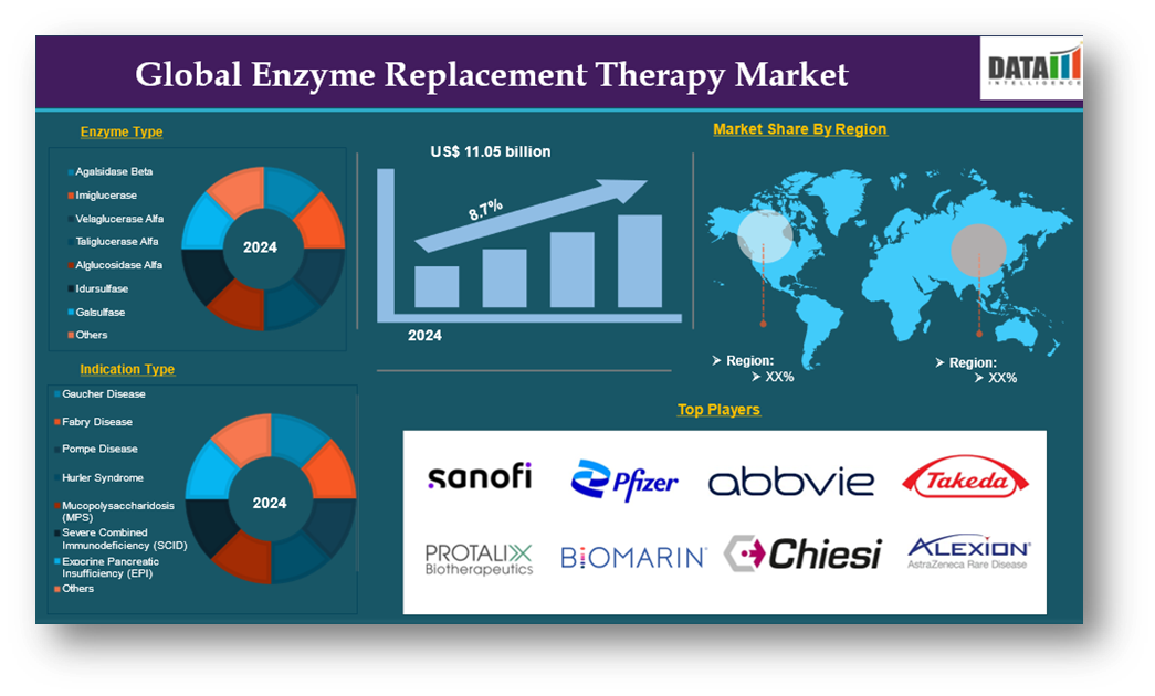 Enzyme Replacement Therapy Market 2025