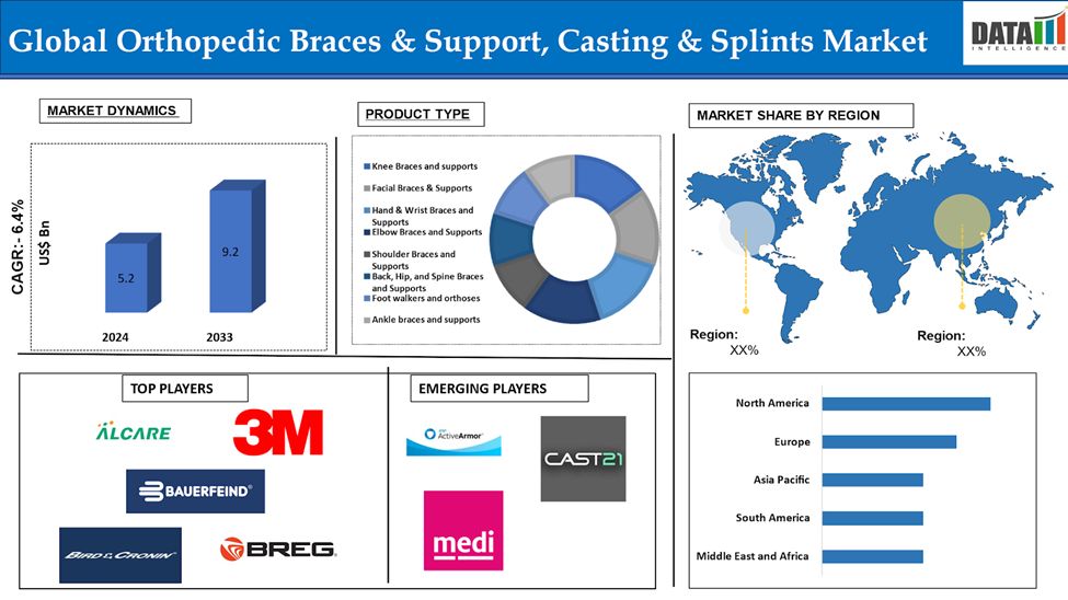 Orthopedic Braces & Support, Casting & Splints Market 2025