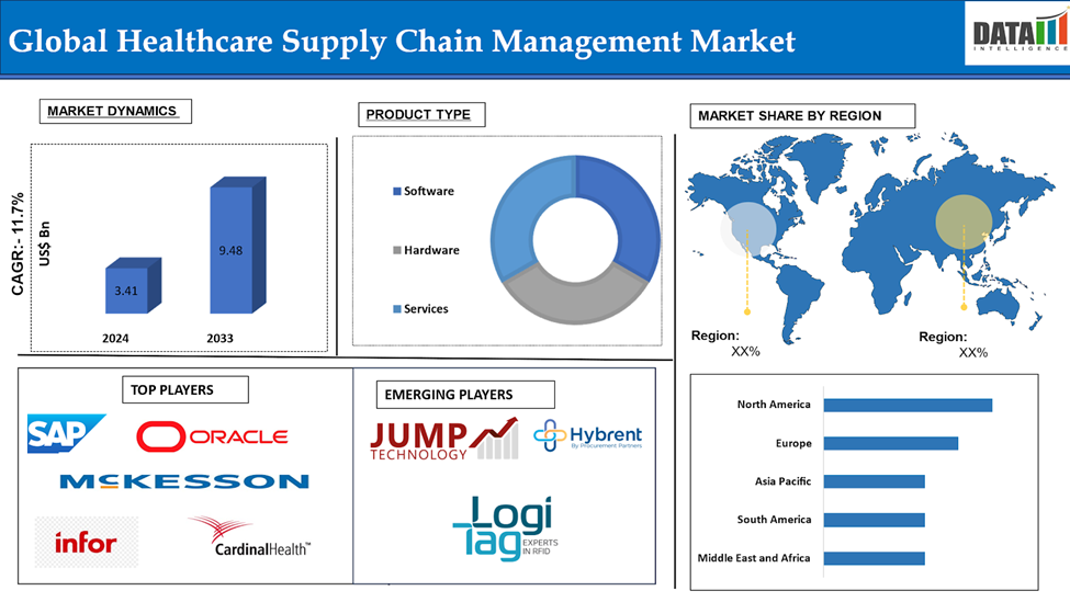 Healthcare Supply Chain Management Market 2025