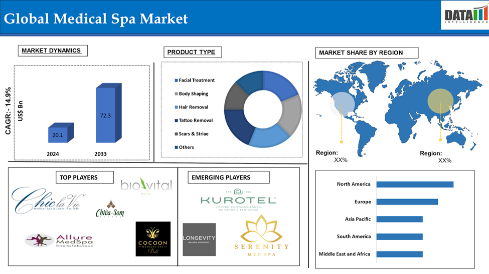 Medical Spa Market 2025