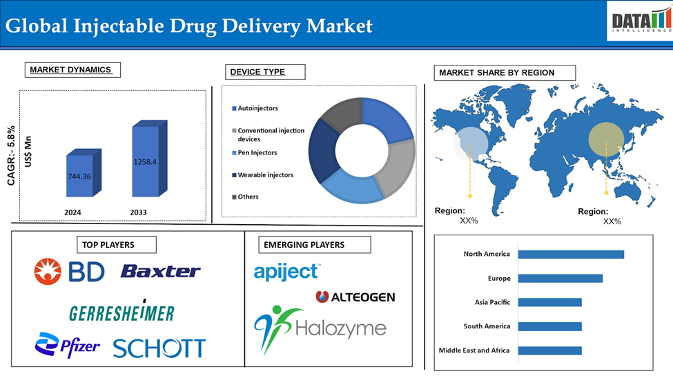 Injectable Drug Delivery Market 2025