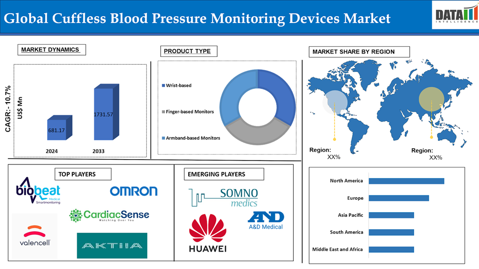 Cuffless Blood Pressure Monitoring Devices Market 2025