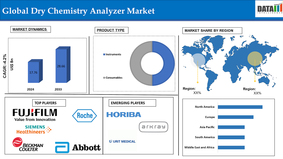 Dry Chemistry Analyzer Market 2025