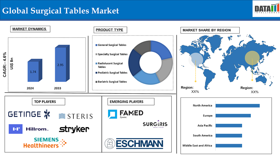 Surgical Table Market 2025