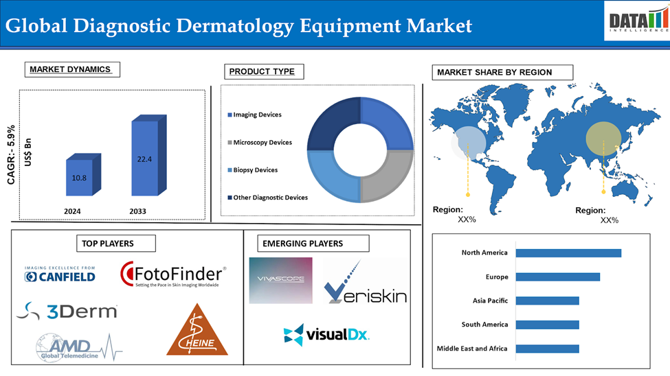 Diagnostic Dermatology Equipment Market 2025