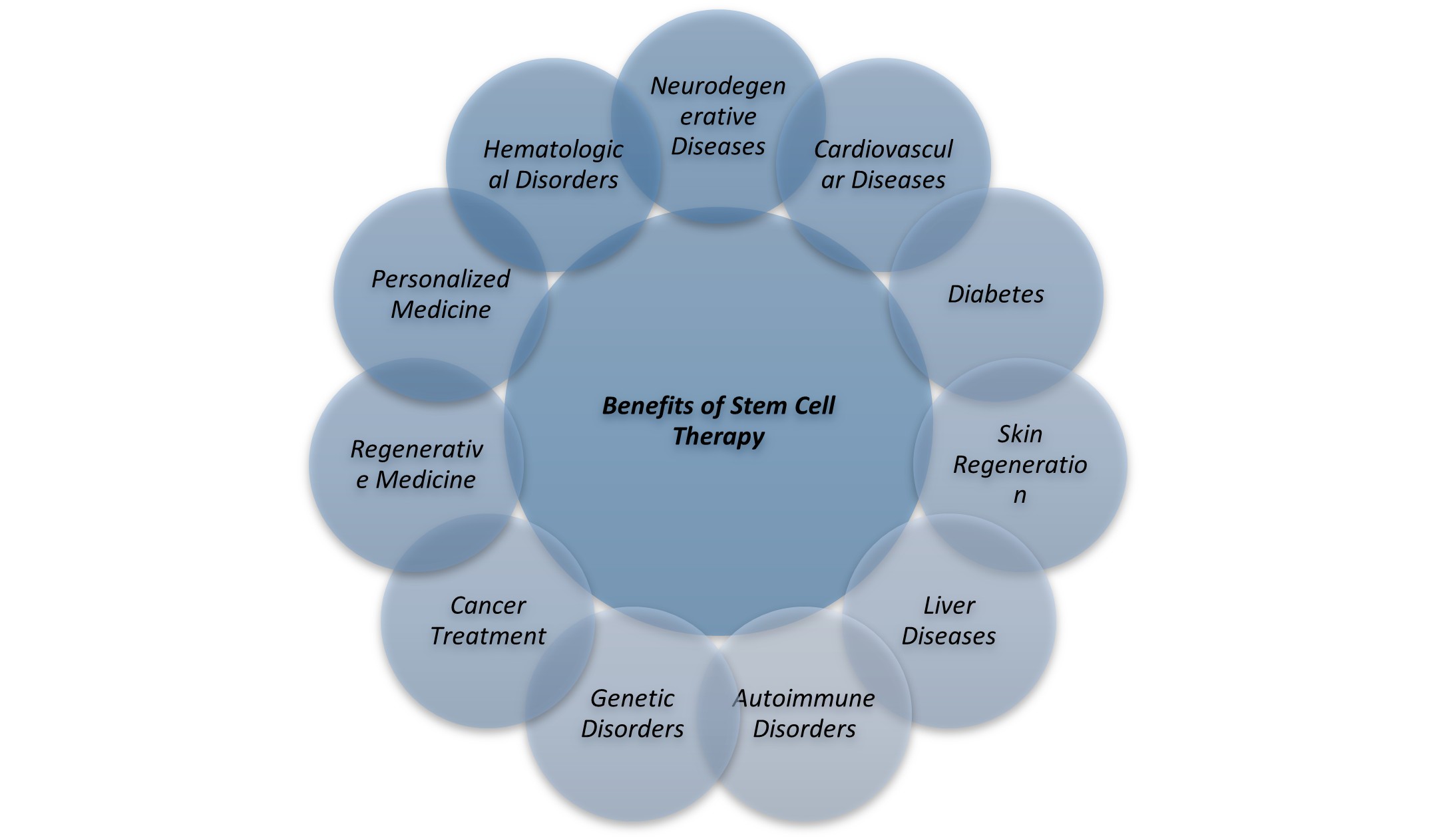 Benefits of Stem Cell Therapy Market