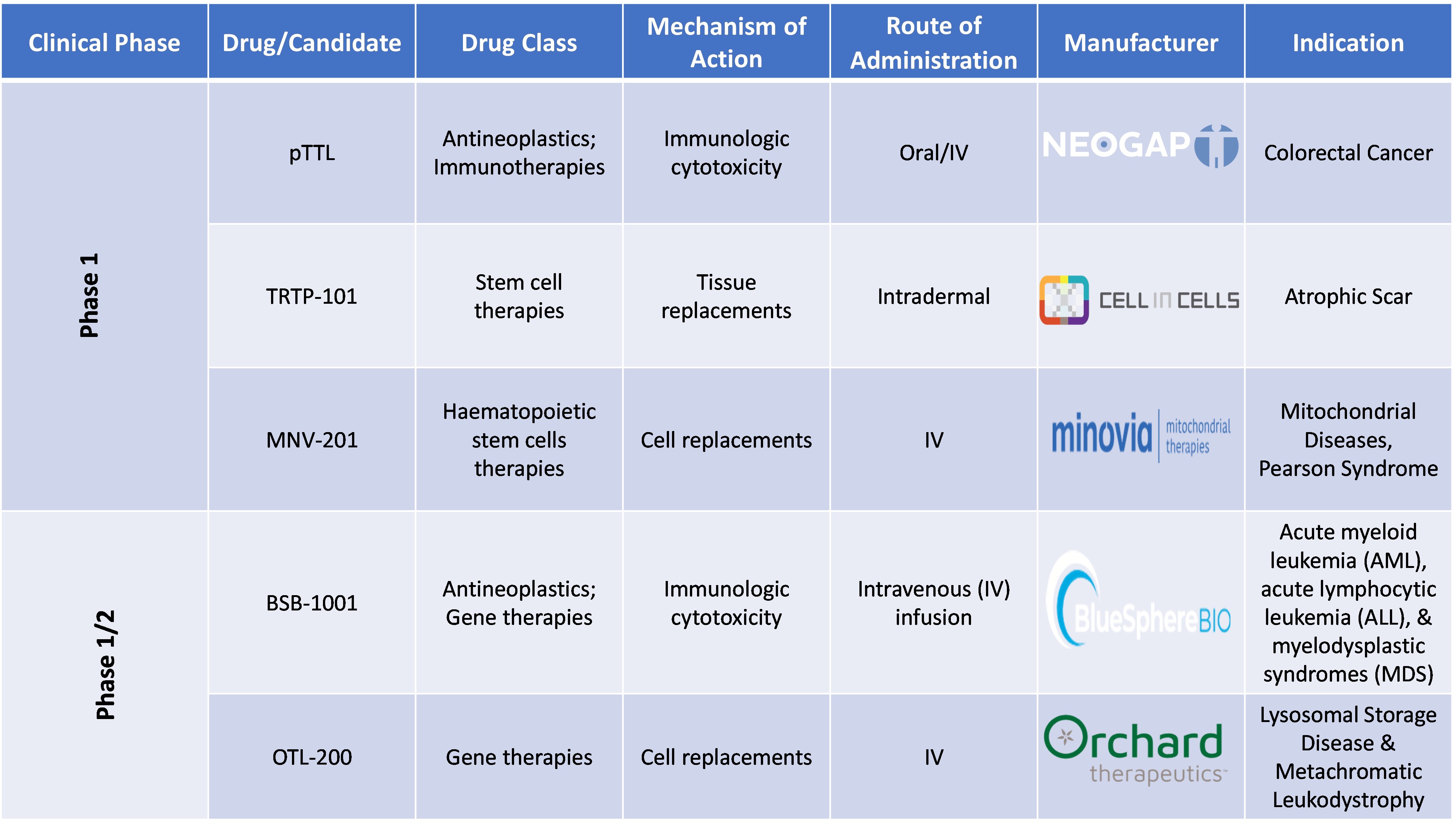 Stem Cell Therapy Market- Pipeline Analysis