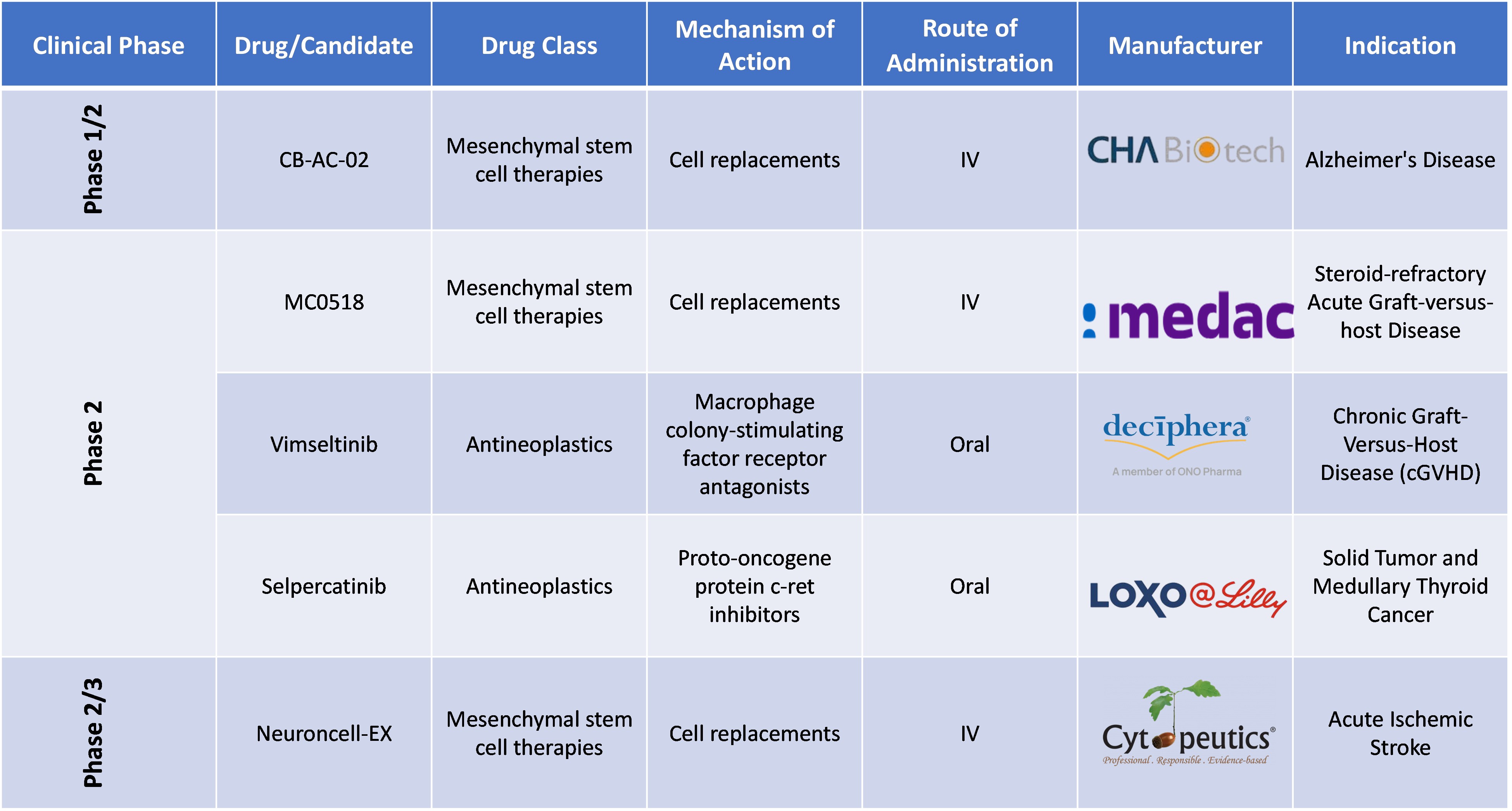 Stem Cell Therapy Market- Pipeline Analysis