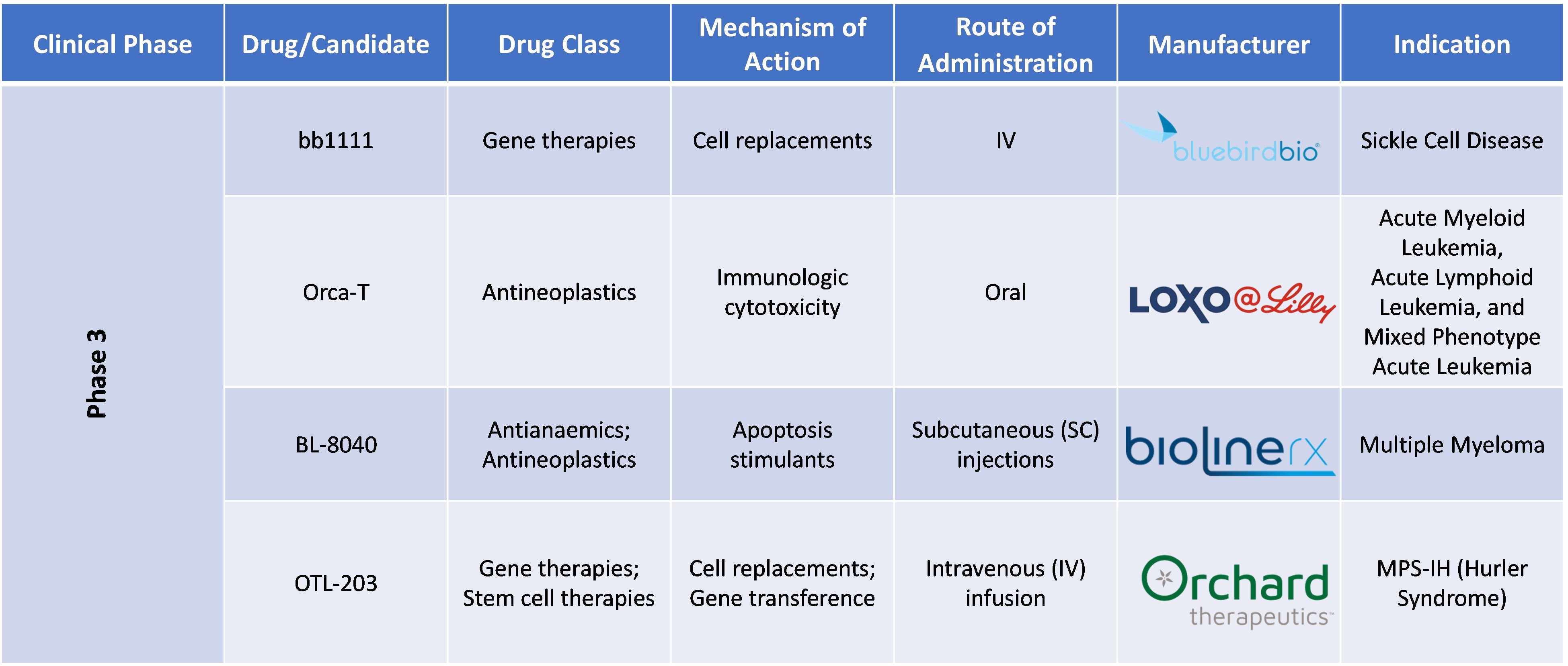 Stem Cell Therapy Market- Pipeline Analysis