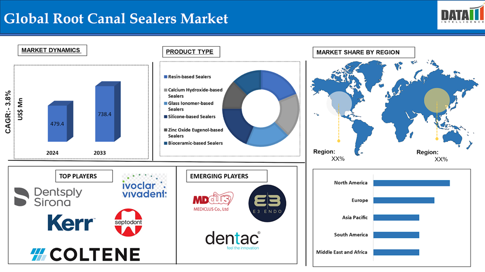 Root Canal Sealers Market 2025