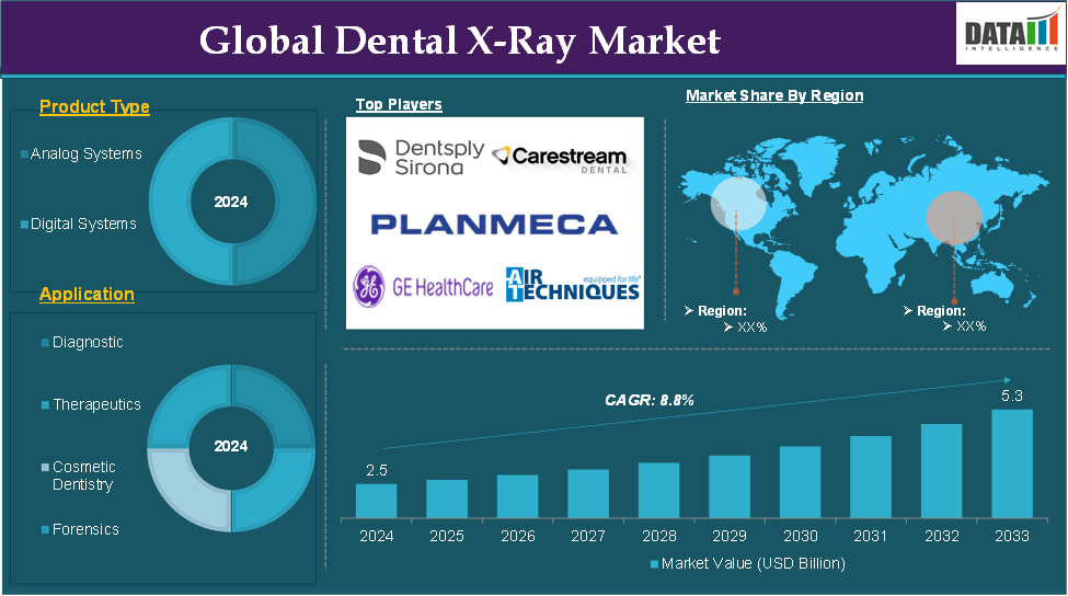 Dental X-Ray Market 2025
