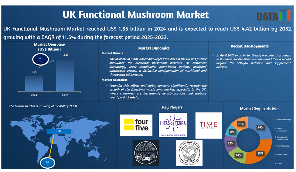 UK Functional Mushroom Market 2025