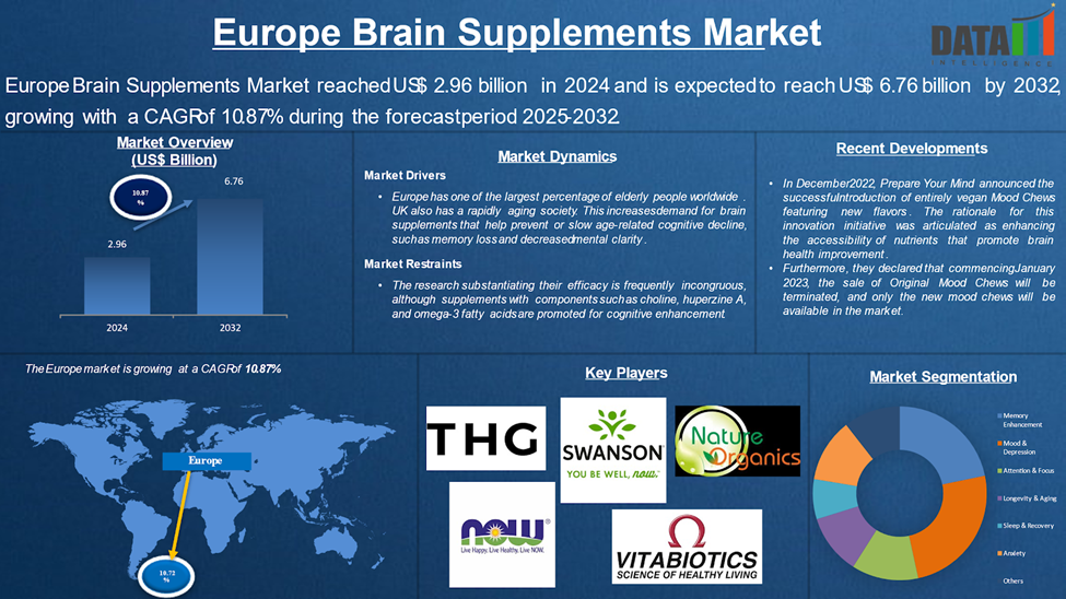 Europe Brain Supplements Market 2025