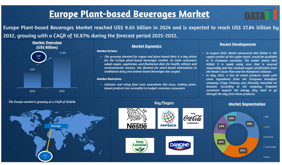 Europe Plant-based Beverages Market 2025