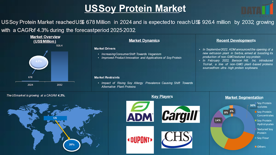 US Soy Protein Market 2025