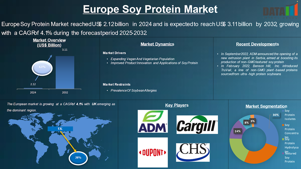Europe Soy Protein Market 2025