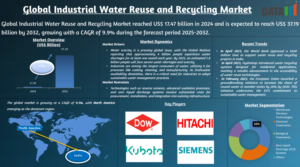 Industrial Water Reuse and Recycling Market 2025