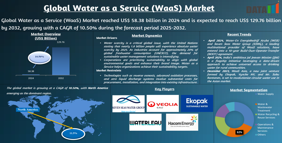 Water as a Service (WaaS) Market 2025