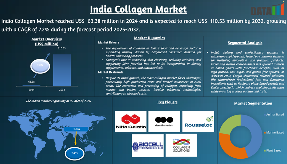 India Collagen Market 2025