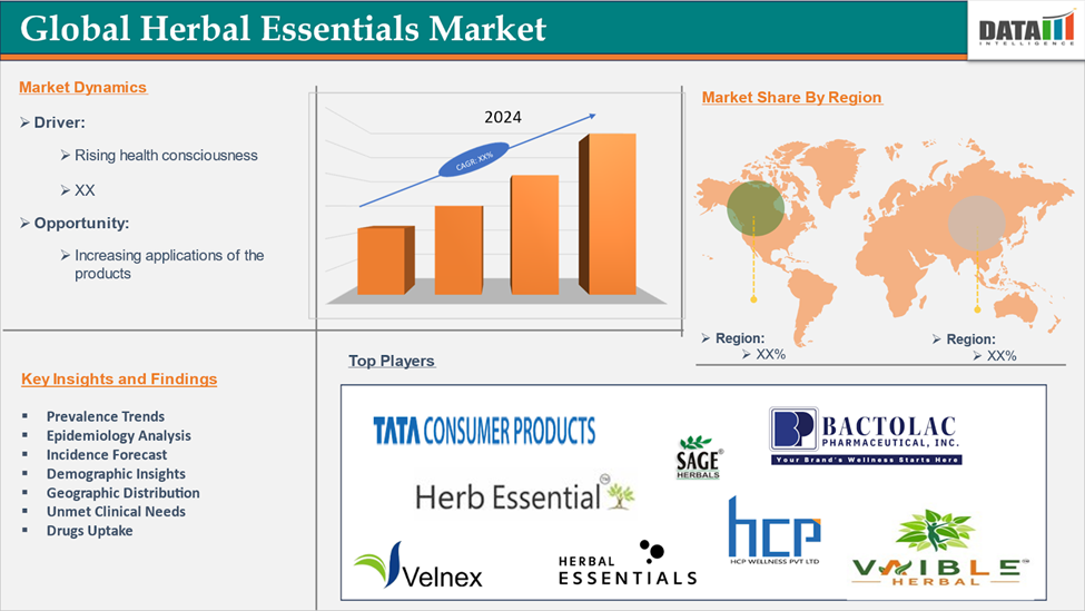 Herbal Essentials Market 2025