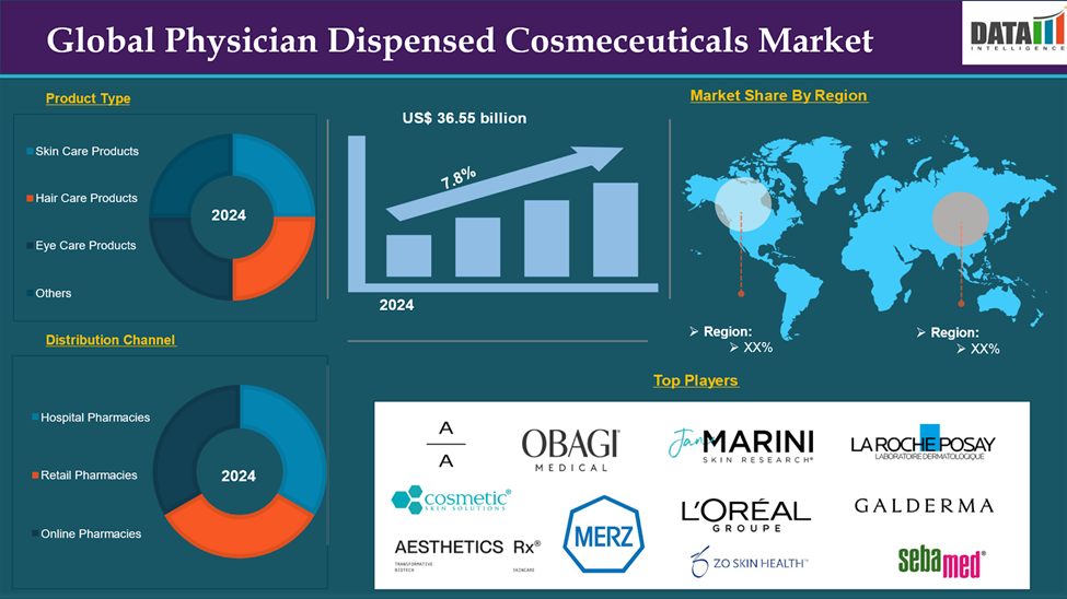 Physician Dispensed Cosmeceuticals Market 2025