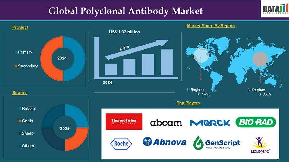 Polyclonal Antibody Market 2025