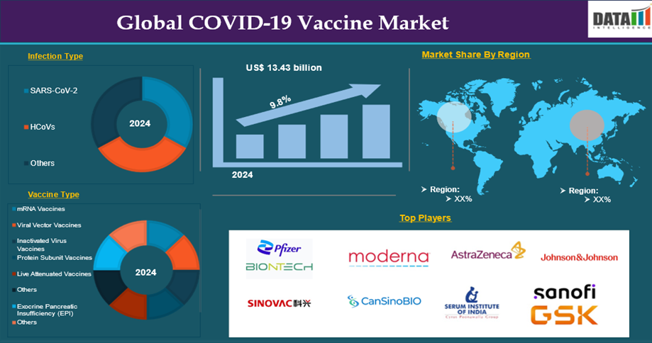 COVID-19 Vaccine Market 2025
