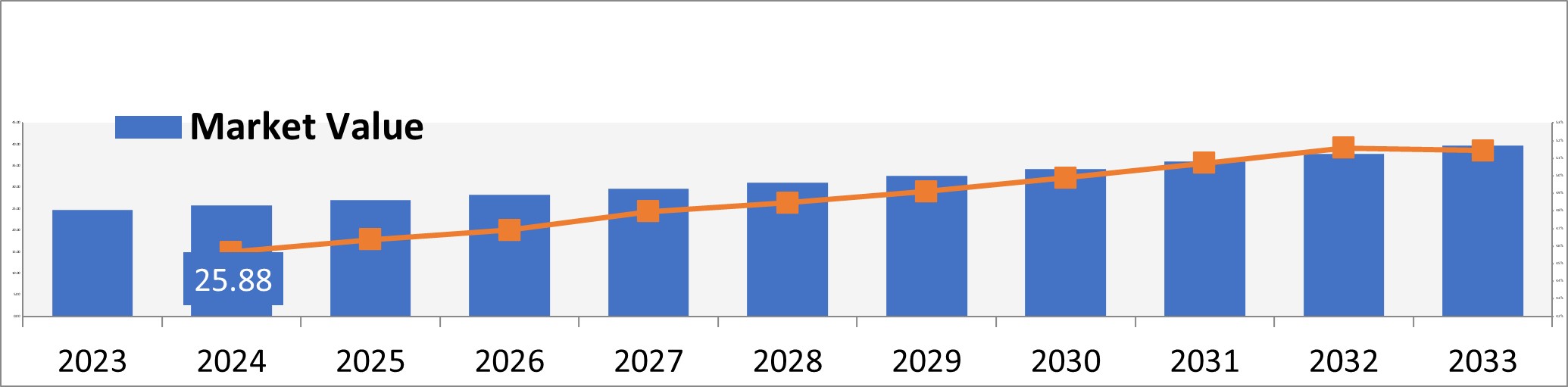 Interventional Cardiology Market Value